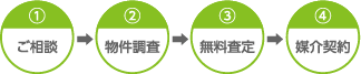 不動産売却までの流れ1